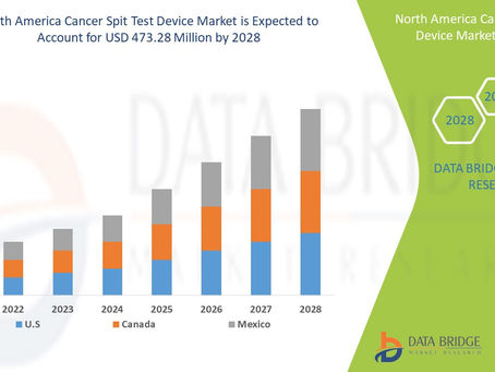 North America Cancer Spit Test Device Market size 2021, Drivers, Challenges, And Impact On Growth