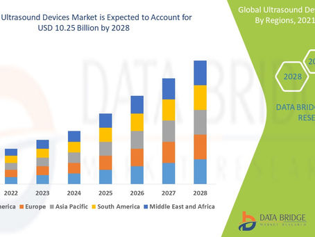 Global Ultrasound Devices Market to Exceed Valuation of USD 10.25 billion at a 5.00% CAGR by 2028