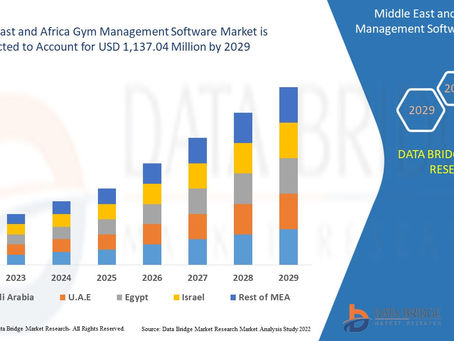 Middle East and Africa Gym Management Software Market to Reach USD 1,137.04 million with a 6.8%