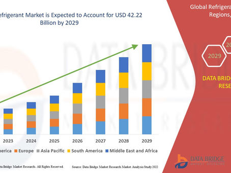 Global Refrigerant Market 2022 with 7.90% CAGR: Emerging Trends, In Depth Analysis of Industry Size