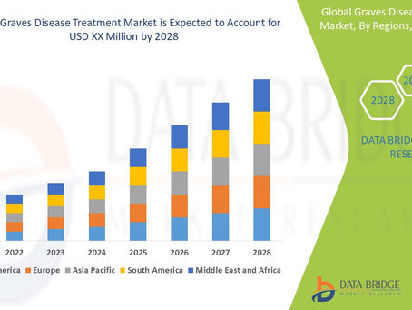 Global Graves Disease Treatment Market Analysis, Growth, Demand Future Forecast 2028