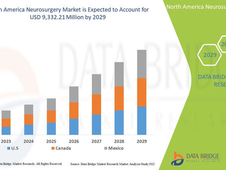 North America Neurosurgery Market to Register Highest CAGR Growth of 14.3% by 2029