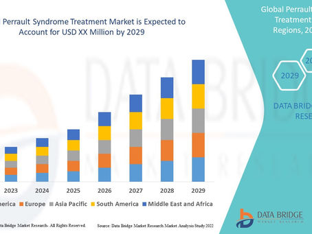Global Perrault Syndrome Treatment Market 2022 Insight On Share, Application