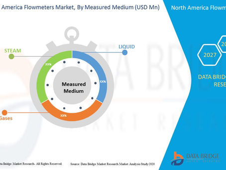 North America Flowmeters Market Is Expected to Grasp the CAGR of 5.7% by 2027, Industry Size, Shares