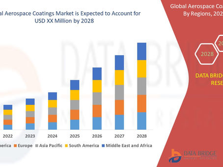 Global Aerospace Coatings Market Analysis, Growth, Demand Future Forecast 2028