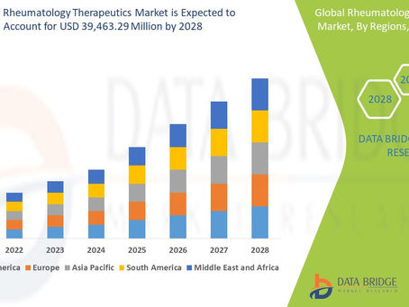 Global Rheumatology Therapeutics Market Size is projected to reach USD 39,463.29 million by 2028