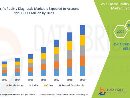 Asia-Pacific Poultry Diagnostic Market to Reach A CAGR of 11.19% By The Year 2029