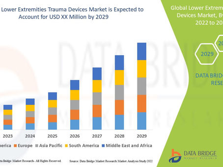 Global Lower Extremities Trauma Devices Market size, Scope, Growth Opportunities