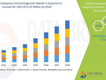 Global Companion Animal Diagnostic Market Size Anticipated to Observe Growth at a Steady Rate of 6.3