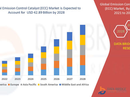Global Emission Control Catalyst (ECC) Market Analysis, Technologies, & Forecasts