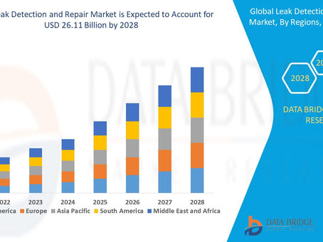Global Leak Detection and Repair Market to reach USD 26.11 billion by 2028 | Market analyzed by Size