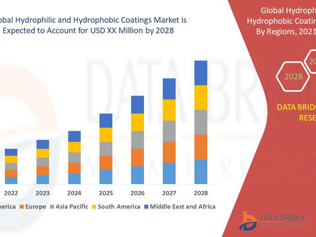 Global Hydrophilic and Hydrophobic Coatings Market COVID 19 Impacted In-Depth Analysis