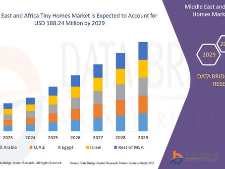 Middle East and Africa Tiny Homes Market to reach USD 188.24 million by 2029