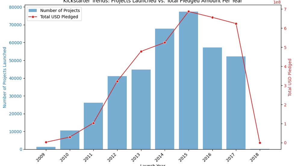 Kickstarter Trends Projects Launched vs. Total Pledged Amount Per Year