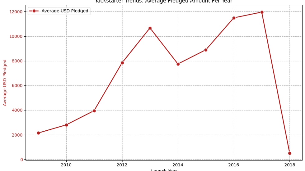 Kickstarter Trends Average Pledged Amount Per Year