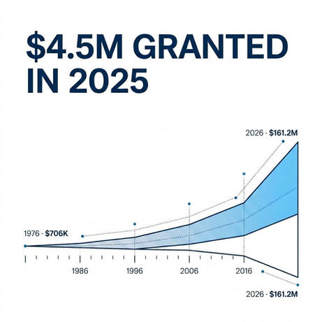 $4.5 M Granted in 2025
