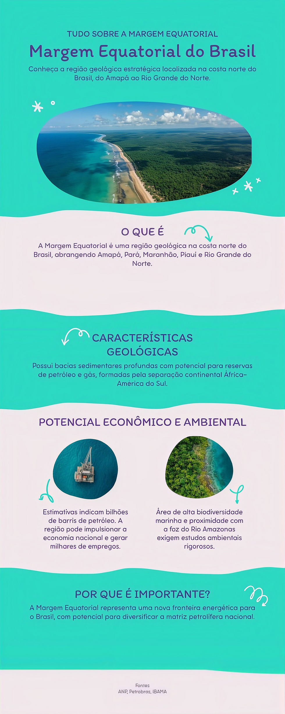 Infográfico em português sobre a Margem Equatorial do Brasil, com litoral, plataforma de petróleo, floresta e textos informativos.