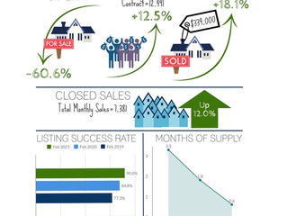 Median Sales Price Up 18%, Inventory Down 61%: Luxury Sales Over $3M up 140%.
