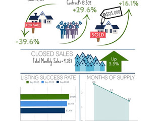 Wow! 17% Spike in Contracts over $600K in August
34% of Homes Closed Over Asking Price