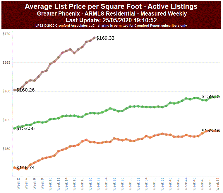 Even Covid-19 Couldn't Keep Phoenix Home Price Gains Down