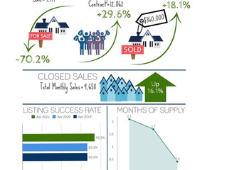 1 Year After Start of Pandemic - Luxury has Exploded Homes Selling for 101% of List Price on Average