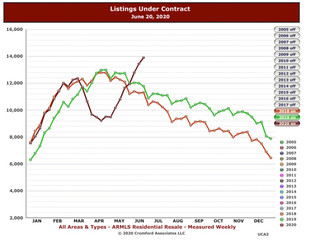 Listings Under Contract Hit New Highs
