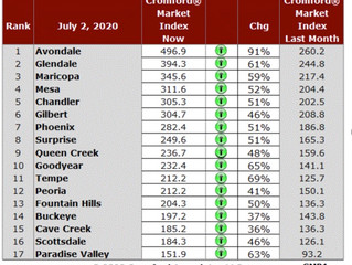 AZ Housing Market Supply Hitting Historical Low