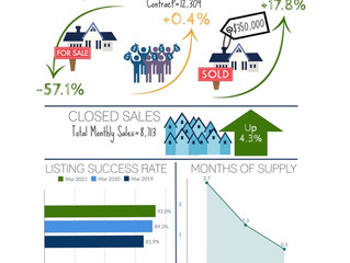44% of Sales Closed Over Asking Price: New Listing Counts Lowest in Over 20 Years