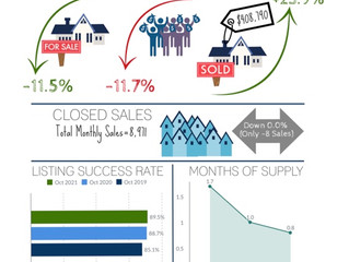 Housing Supply Up 93% Since April, Yet Prices Continue to Rise