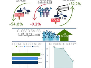 Should Buyers Wait to Buy...Median Sales Price $390K, up 32% from 2020