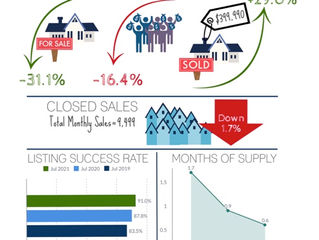Median Sales Price Up 29%, Fewer Contracts For Buyers