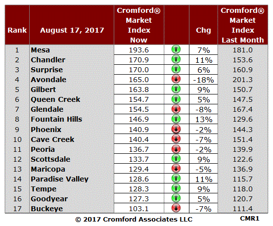 Change in Valley Home Market