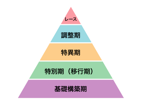 マラソンに向けたハードなトレーニングをたくさんやっても良い人と、あまりやらない方が良い人の違いとは?