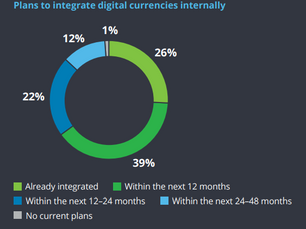 מחקר חדש של דלויט: 77% מחברות הריטייל הגדולות בארה"ב מתכננות לקבל תשלומים בקריפטו