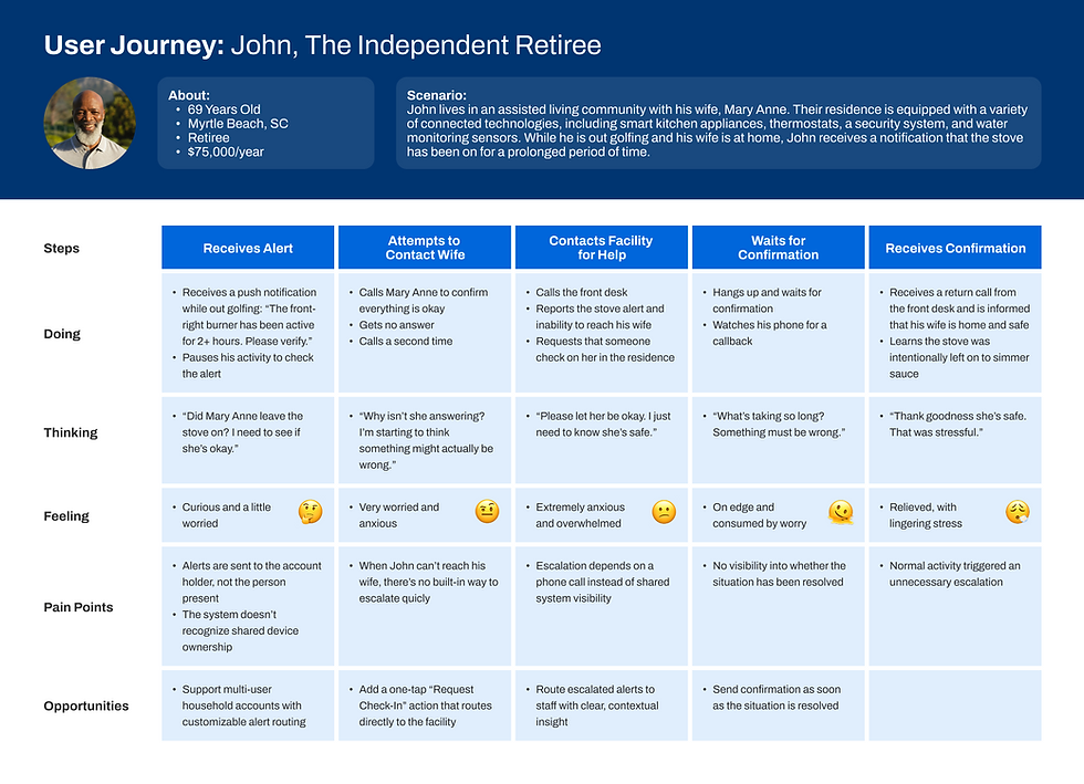 User journey map for an independent retiree showing steps from receiving a stove alert to resolution, including actions, thoughts, emotions, pain points, and opportunities across each stage.