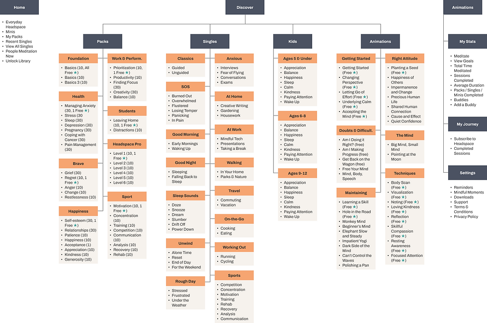 Information architecture diagram outlining content structure across key sections such as Home, Discover, Packs, Singles, Kids, and Animations, with detailed categories and navigation hierarchy.