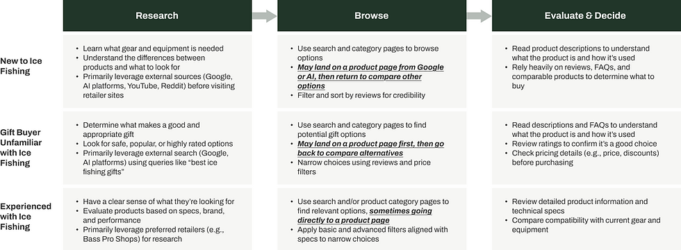 Comparison chart showing three ice fishing user types (new, gift buyer, experienced) across three shopping stages: Research, Browse, and Evaluate & Decide. Each row outlines how behaviors differ by experience level, including reliance on external sources, browsing patterns, and decision criteria like reviews, specs, and pricing.