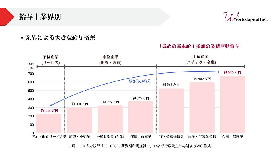 台湾の業界別平均給与