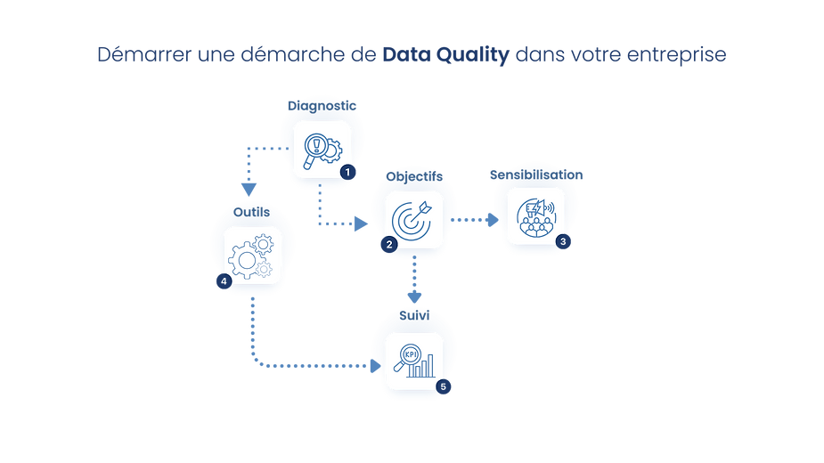 Démarrer une démarche de Data Quality dans votre entreprise