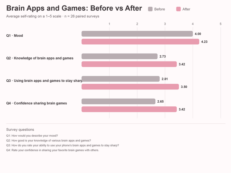 Chart showing progress in Brain Apps and Games