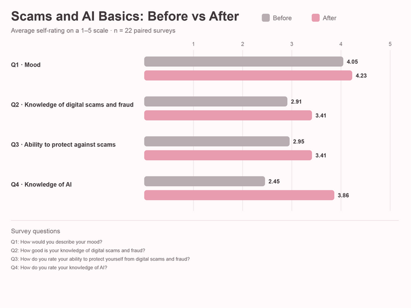 Chart showing progress in Scams and AI Basics