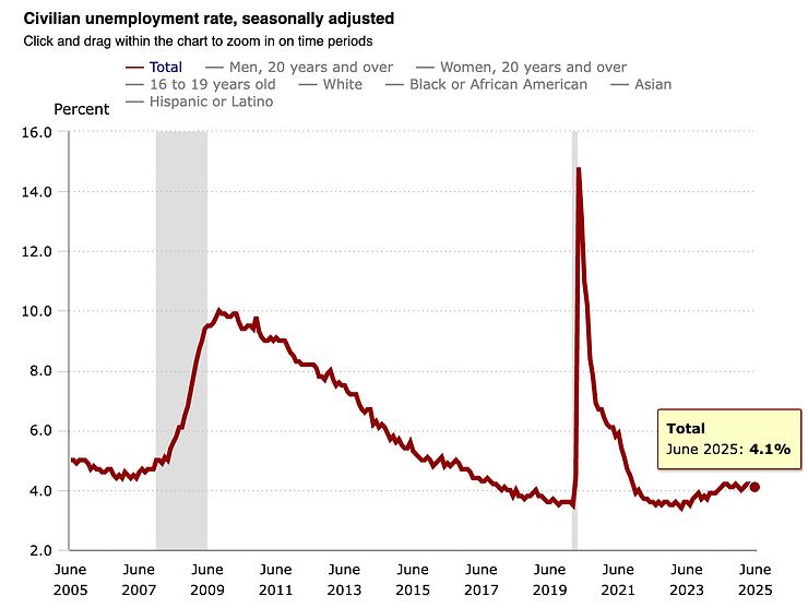 This graph shows the seasonally adjusted U.S. unemployment rate from June 2005 to June 2025, with sharp spikes during the Great Recession and the COVID-19 pandemic, when it briefly topped 14%. Since then, the rate has declined and stabilized around 4%, with June 2025 at 4.1%. However, the Bay Area saw 6,800 job losses in June—its second month of declines—impacting all major metro areas. These job cuts may seem at odds with San Francisco’s broader momentum: AI investment is surging, premium office space is filling, and redevelopment is reshaping the city into a more vibrant, mixed-use hub. (Sources: Bureau of Labor Statistics, Employment Development Department)