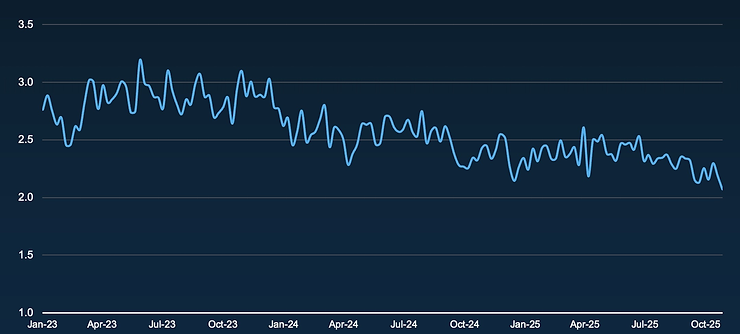 The chart shows the mortgage spreads, the difference between the 30-year mortgage rate and the 10-year Treasury yield, which lenders use as a key pricing guide. Mortgage spreads have dropped to their lowest level in years – and that’s good news for buyers. When the spread gets smaller, it means lenders feel more confident and don’t have to add as much extra cushion for risk. As a result, mortgage rates can fall even if Treasury yields aren’t moving much. In fact, without this improvement in spreads, today’s rates wouldn’t be anywhere near the 6% range. (Keeping Current Matters, Freddie Mac)