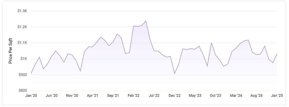 While it’s too early to predict how this metric will play out in 2025, if inventory remains constricted, we would assume that this will continue to bode well for sellers in San Francisco. In January 2025, the median price per square foot for a single-family home was $1,031, up 5.7% from the prior month (although that can partly be attributed to sales seasonality). It’s also up from the January 2024 median price per square foot of $968. (Realtors Property Resource, Public Records)