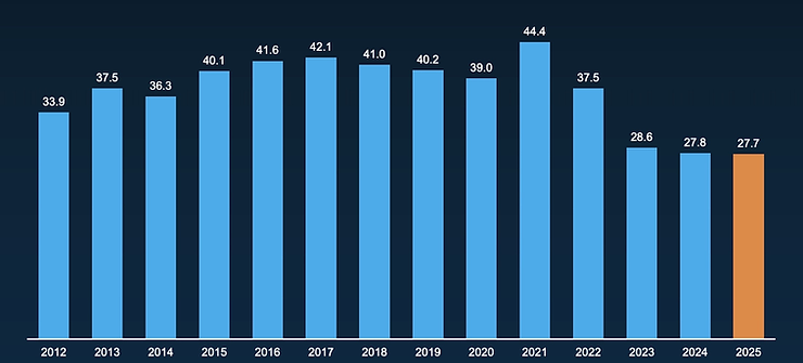 The chart reflects the findings of a recent Redfin report, which shows that only about 28 out of 1,000 homes have sold in 2025 – an incredibly low turnover rate and the slowest pace of home sales we’ve seen in recorded history. The three drivers considered responsible for this slowdown include affordability concerns, economic uncertainty and homeowners who were unwilling to move away from their locked-in low interest rates. (KCM, Redfin)