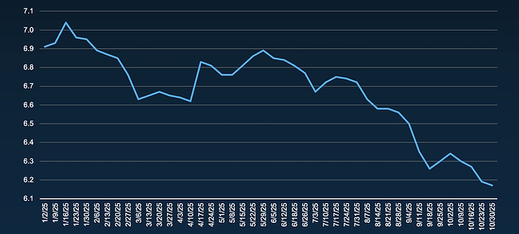 After starting the year above 7%, 30-year-fixed mortgage rates have been on a consistent downward slide, offering buyers more breathing room heading into 2026. (KCM)