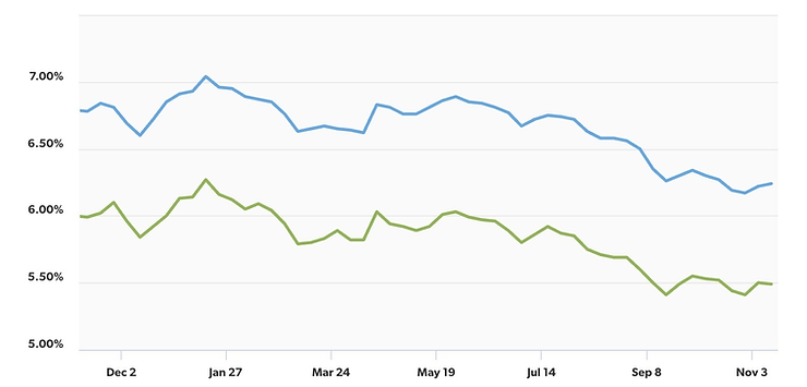 The 30-year fixed-rate mortgage sits at 6.24% for the week ending November 13, 2025, while the 15-year fixed-rate mortgage is at 5.49%, numbers slightly below where they were last year at this time (6.78% and 5.99%, respectively). (Freddie Mac)
