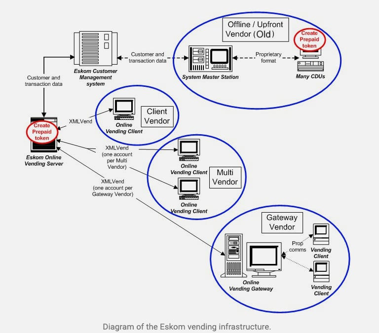 An infographic comparing the basic functioning of Eskom’s discontinued offline and online vending systems.