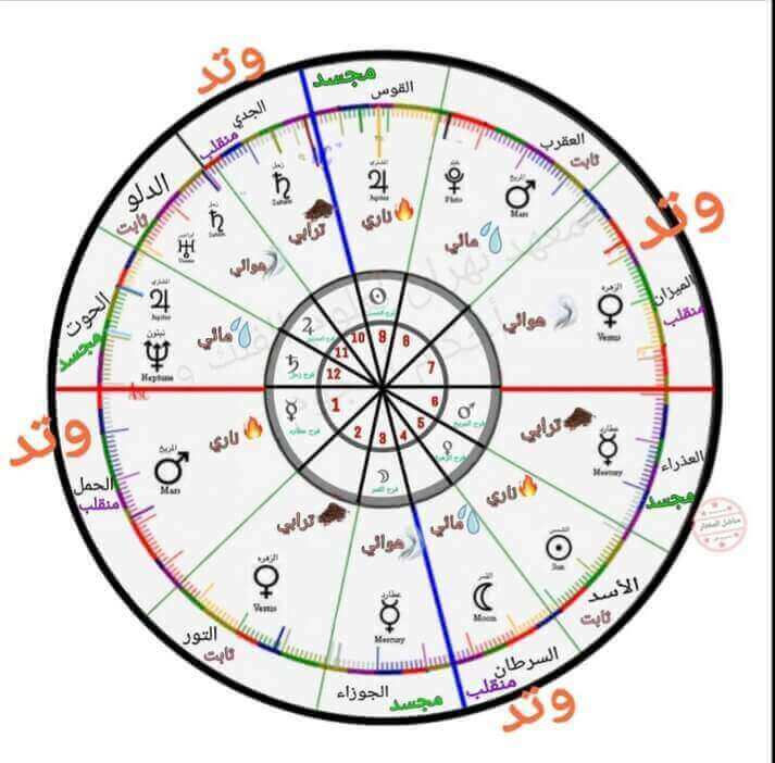 معلومات أساسية في تصنيفات الأبراج والكواكب