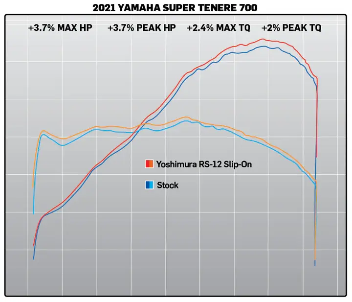 Thumbnail: Yoshimura RS-12 Stainless Slip-On Exhaust Stainless Muffler Yamaha TENERE 700 21